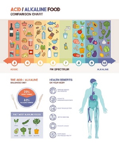 Acid-Alkaline-Diet-Chart