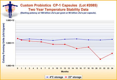 custom probiotics stability chart