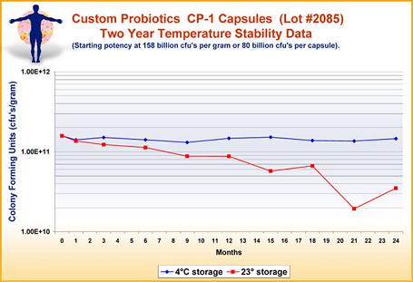 probiotic stability chart