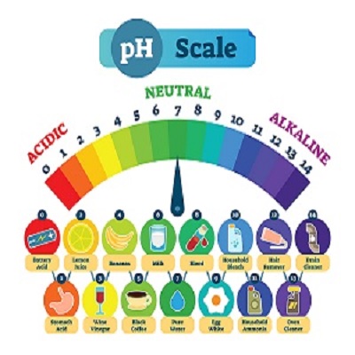 Ph-Acid-Scale